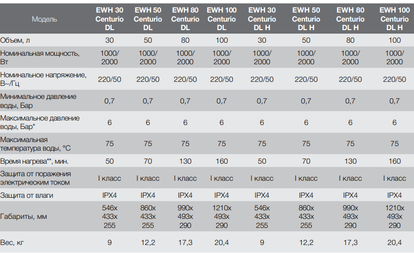 Водонагреватель electrolux ewh 30 centurio dl h подключение